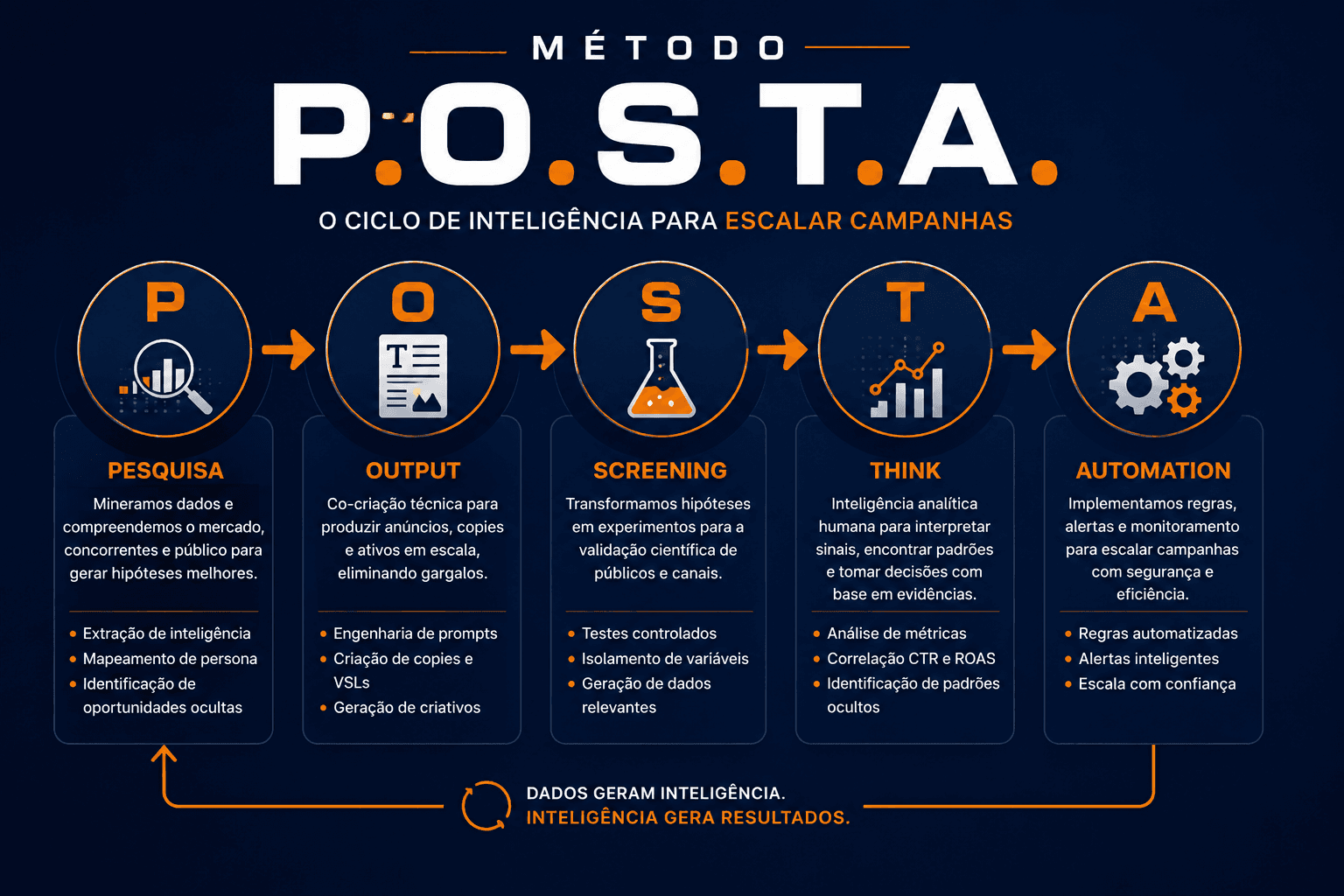 Diagrama do ciclo do Método P.O.S.T.A.